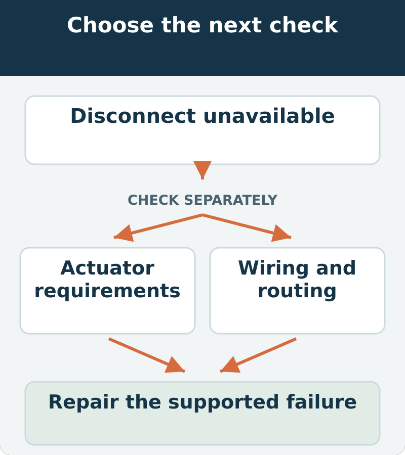 Decision map: disconnect unavailable; assess actuator requirements and wiring and routing. Repair the supported failure