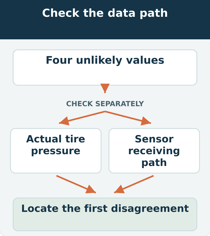 Decision map: Four unlikely values; check actual tire pressure and sensor receiving path separately. Locate the first disagreement.