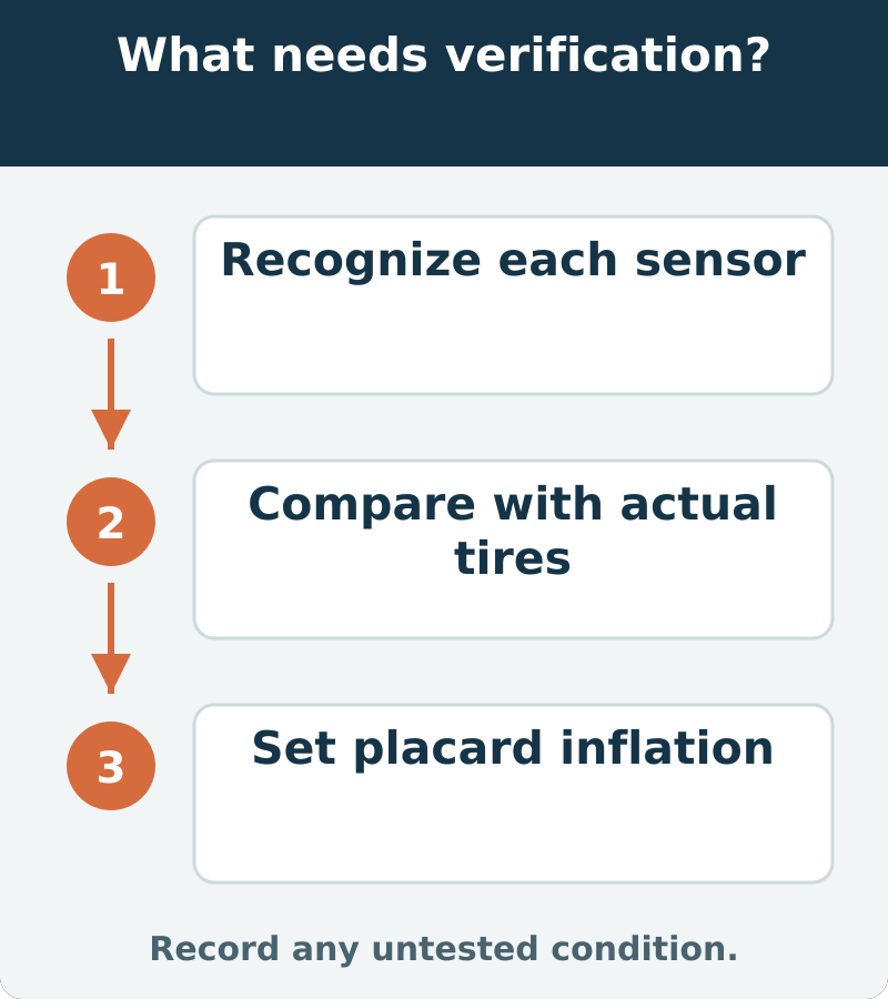 Suggested verification: Recognize each sensor; Compare with actual tires; Set placard inflation. Record any untested condition.