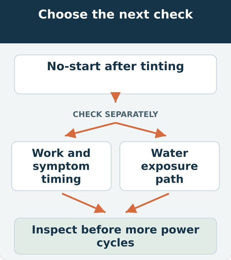 Decision map: no-start after tinting; assess work and symptom timing and water exposure path. Inspect before more power cycles