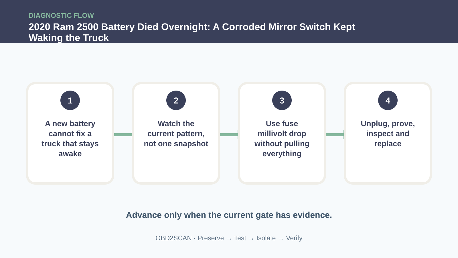 Four-step diagnostic flow for 2020 Ram 2500 Battery Died Overnight: A Corroded Mirror Switch Kept Waking the Truck