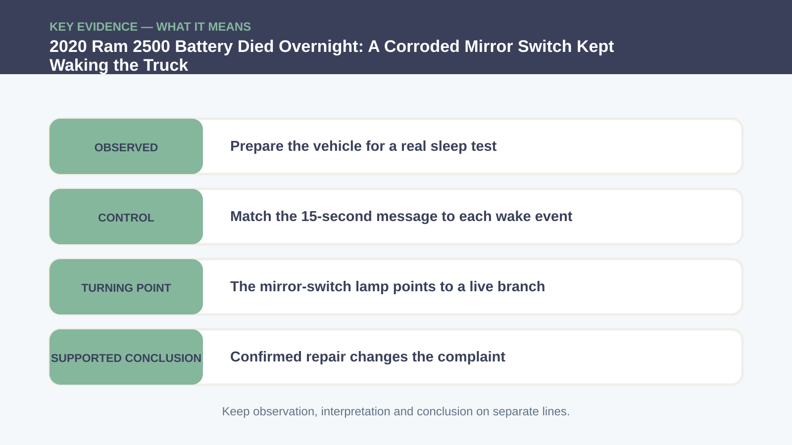 Key evidence interpretation for 2020 Ram 2500 Battery Died Overnight: A Corroded Mirror Switch Kept Waking the Truck