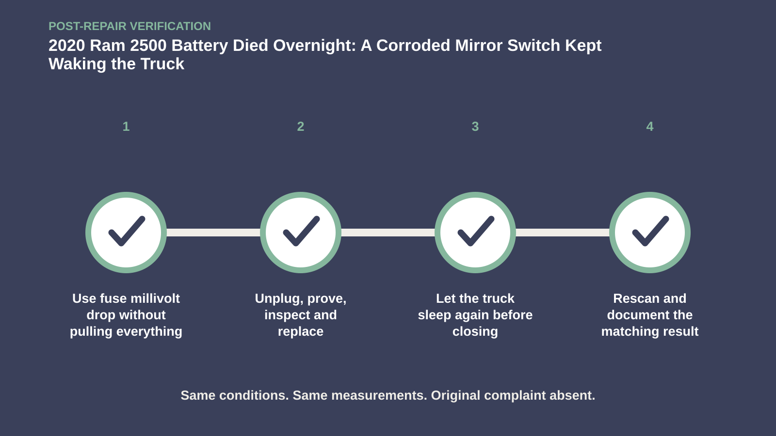 Post-repair verification for 2020 Ram 2500 Battery Died Overnight: A Corroded Mirror Switch Kept Waking the Truck