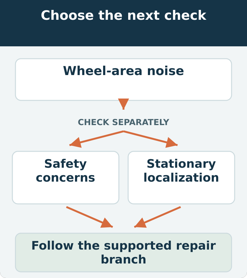 Decision map: wheel-area noise; assess safety concerns and stationary localization. Follow the supported repair branch
