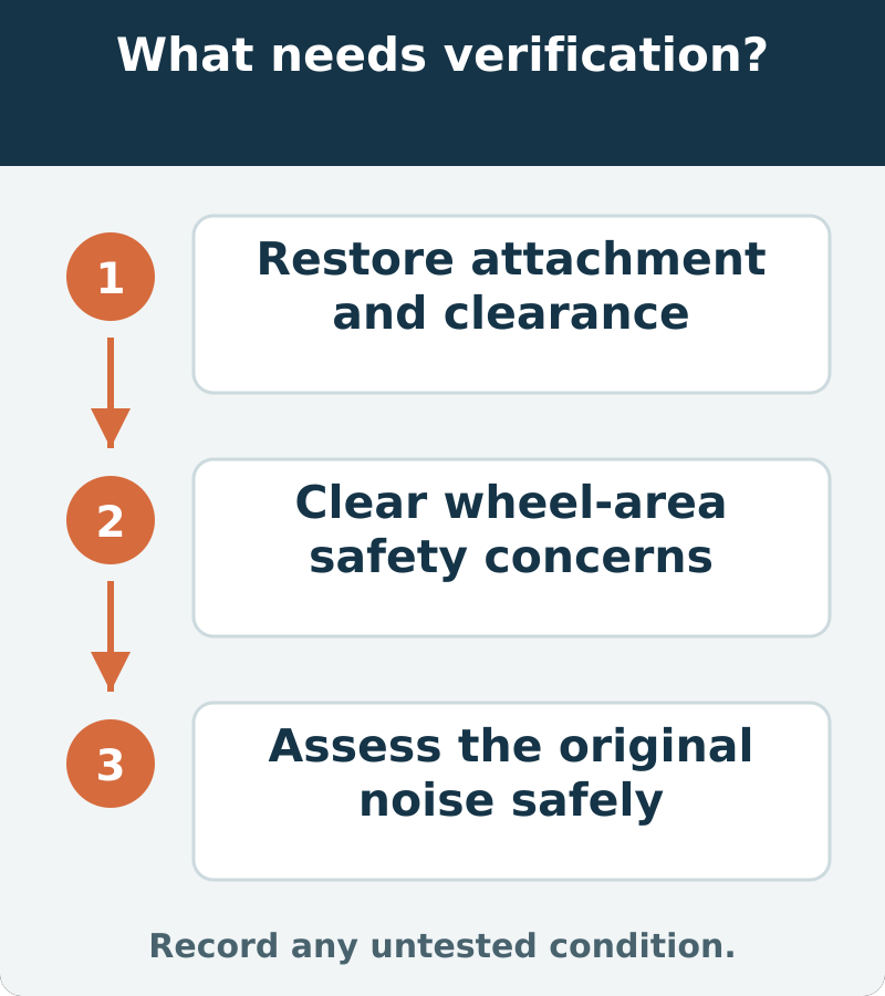 Suggested verification: Restore attachment and clearance; Clear wheel-area safety concerns; Assess the original noise safely. Record any untested condition