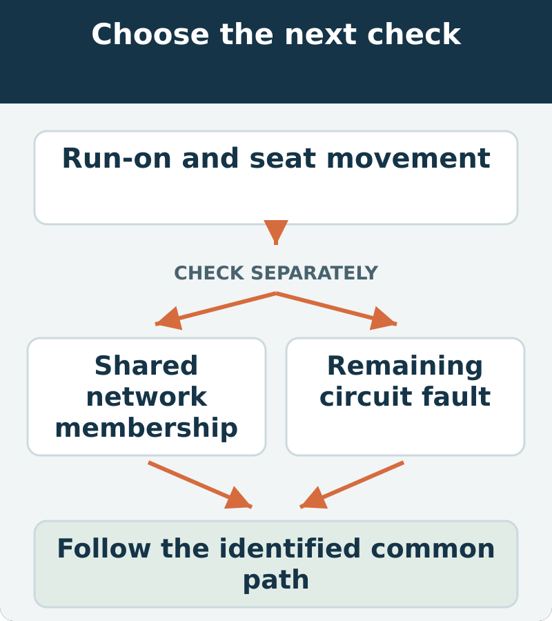 Decision map: run-on and seat movement; assess shared network membership and remaining circuit fault. Follow the identified common path