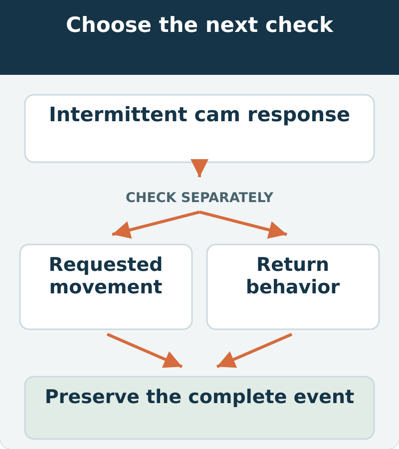 Decision map: intermittent cam response; assess requested movement and return behavior. Preserve the complete event