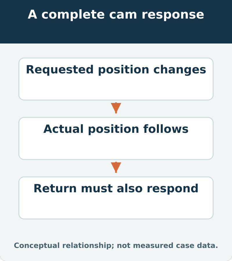 A complete cam response: Requested position changes; Actual position follows; Return must also respond