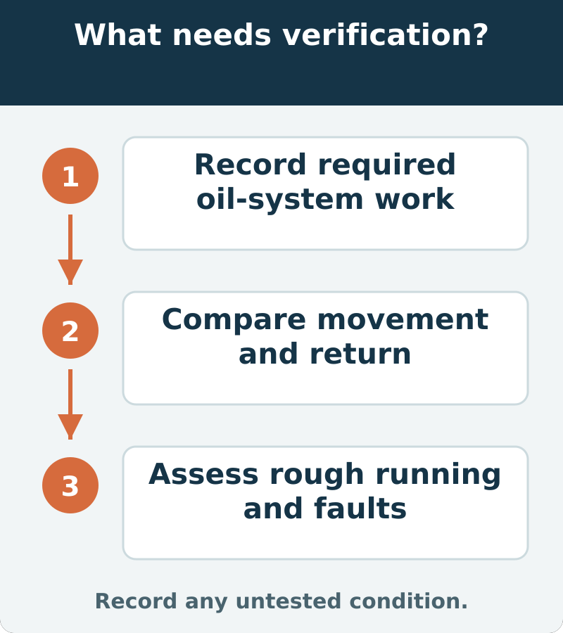Suggested verification: Record required oil-system work; Compare movement and return; Assess rough running and faults. Record any untested condition