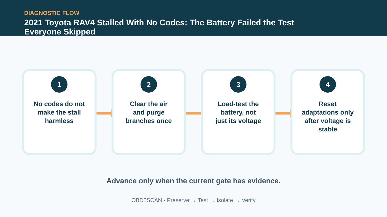 Four-step diagnostic flow for 2021 Toyota RAV4 Stalled With No Codes: The Battery Failed the Test Everyone Skipped