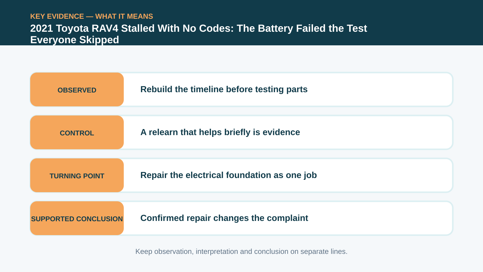 Key evidence interpretation for 2021 Toyota RAV4 Stalled With No Codes: The Battery Failed the Test Everyone Skipped