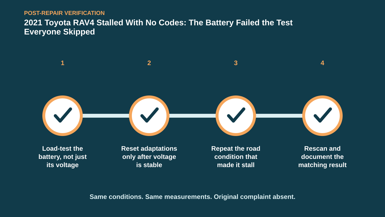 Post-repair verification for 2021 Toyota RAV4 Stalled With No Codes: The Battery Failed the Test Everyone Skipped