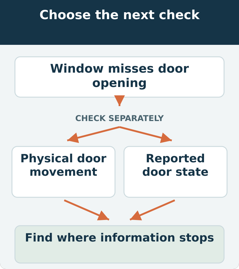 Decision map: window misses door opening; assess physical door movement and reported door state. Find where information stops
