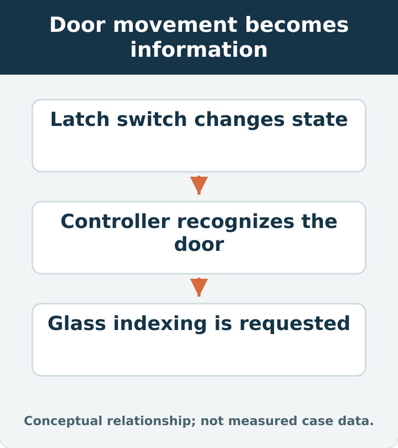 Door movement becomes information: Latch switch changes state; Controller recognizes the door; Glass indexing is requested