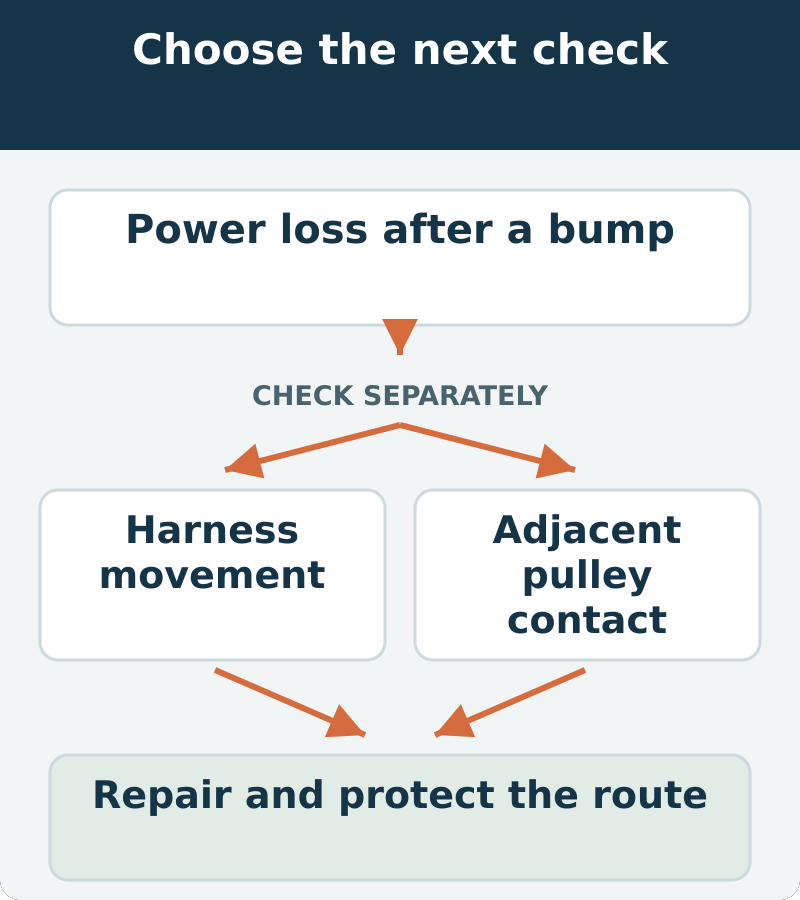 Decision map: power loss after a bump; assess harness movement and adjacent pulley contact. Repair and protect the route