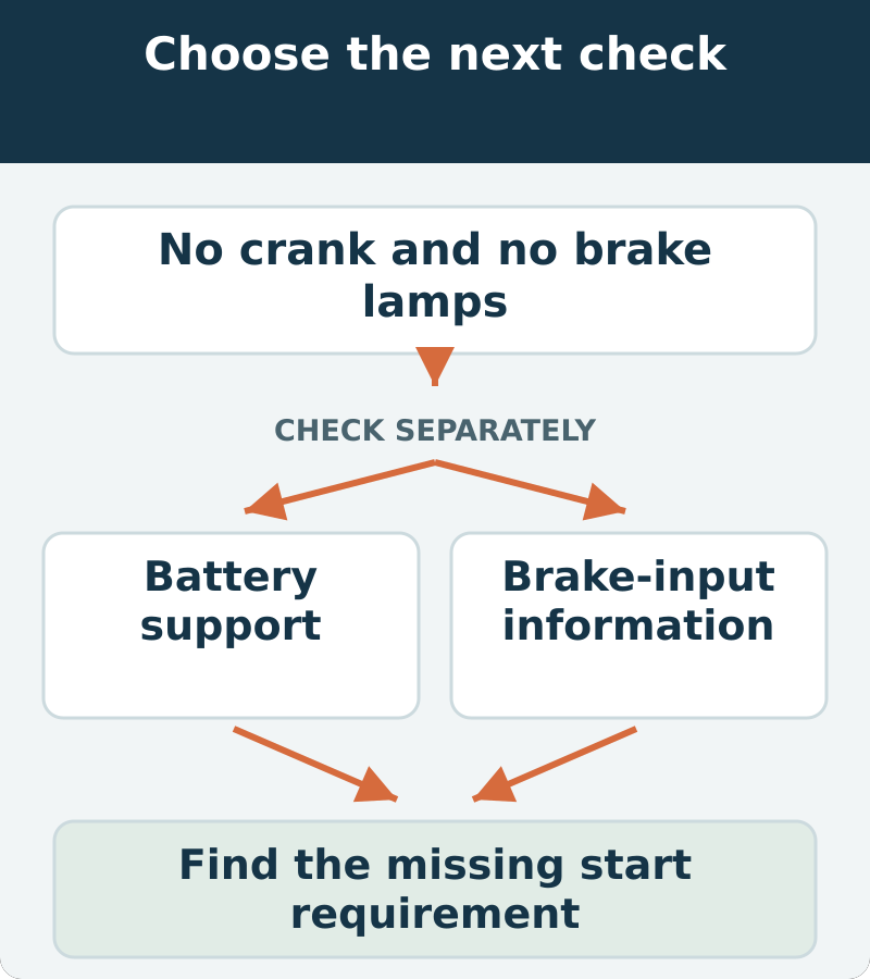 Decision map: no crank and no brake lamps; assess battery support and brake-input information. Find the missing start requirement
