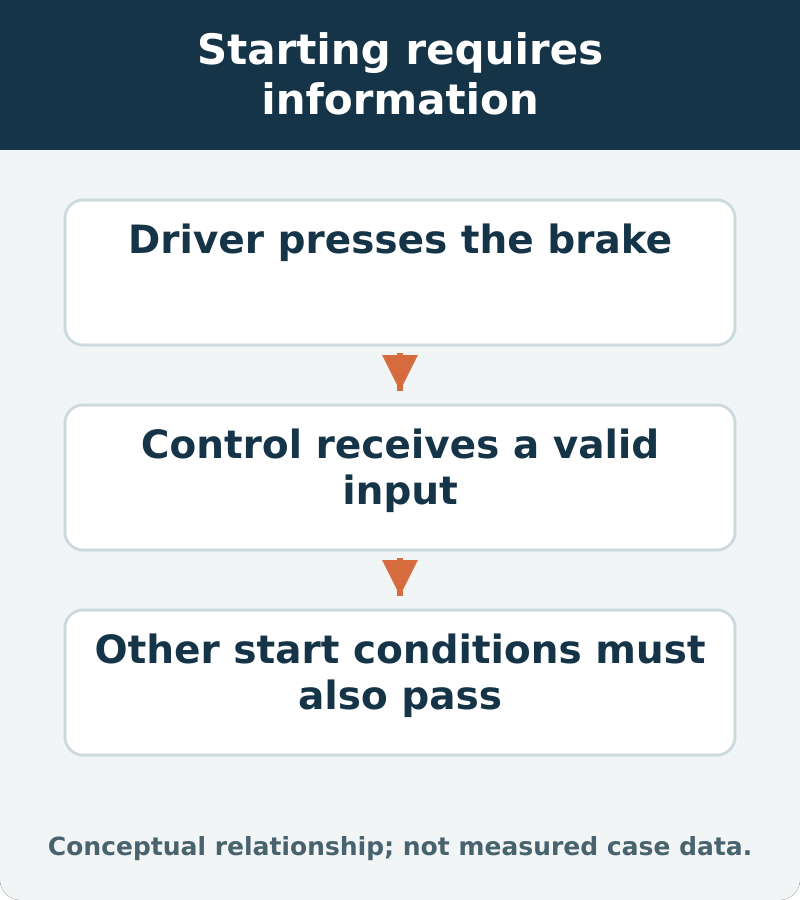 Starting requires information: Driver presses the brake; Control receives a valid input; Other start conditions must also pass