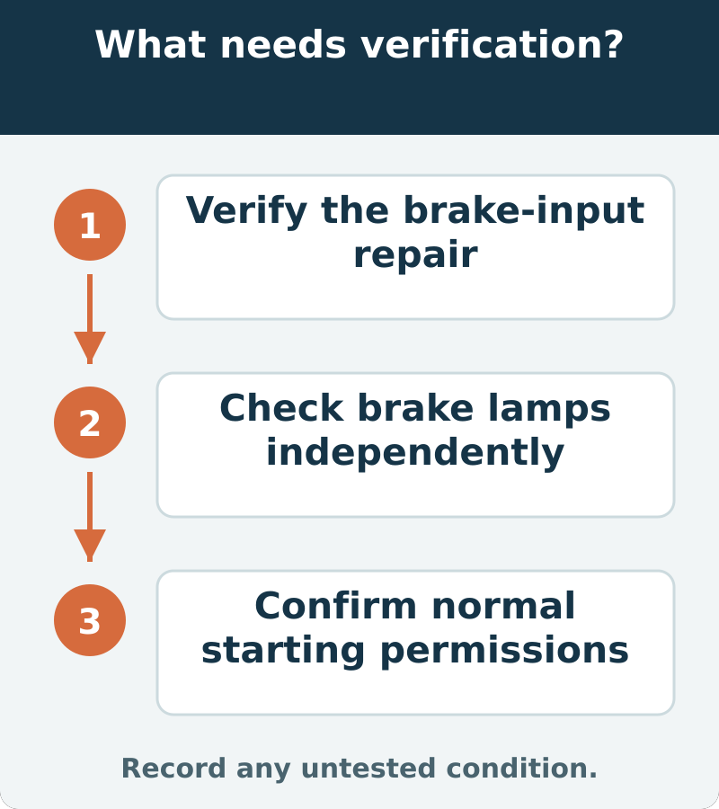 Suggested verification: Verify the brake-input repair; Check brake lamps independently; Confirm normal starting permissions. Record any untested condition