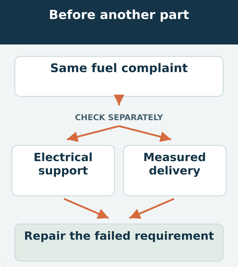 Decision map: Same fuel complaint; check electrical support and measured delivery separately. Repair the failed requirement.