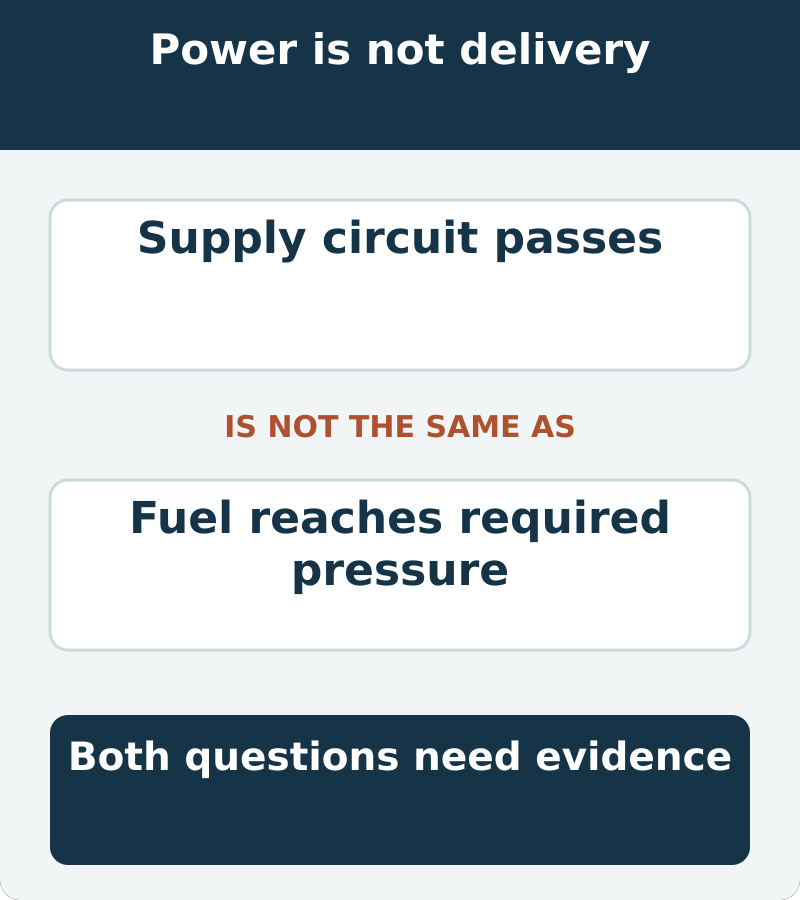 Supply circuit passes is not the same as fuel reaches required pressure. Both questions need evidence.