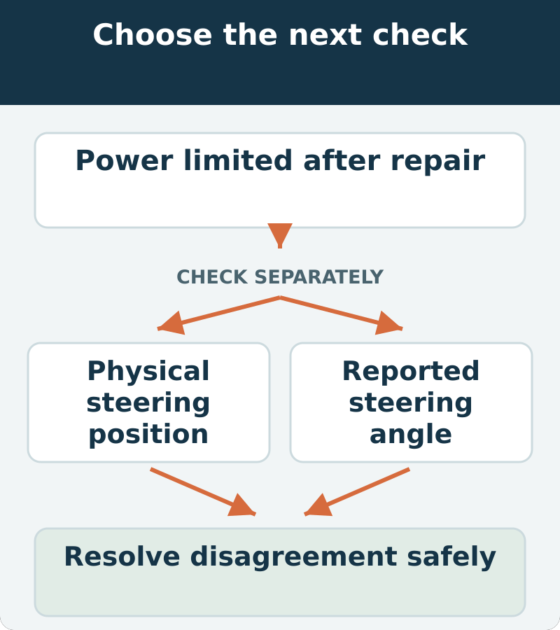 Decision map: power limited after repair; assess physical steering position and reported steering angle. Resolve disagreement safely