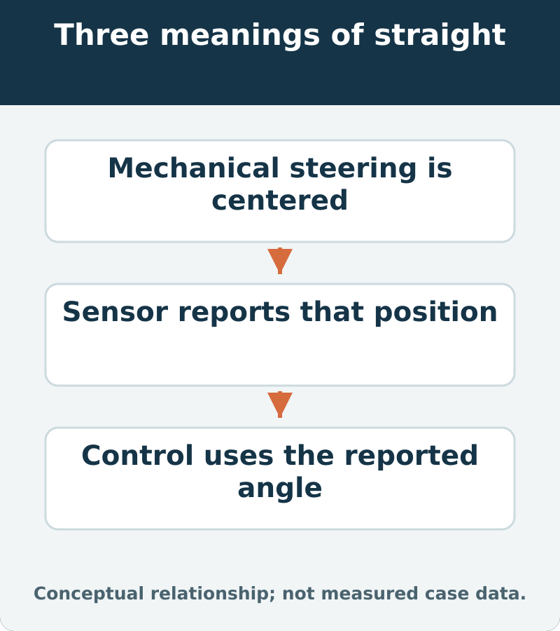 Three meanings of straight: Mechanical steering is centered; Sensor reports that position; Control uses the reported angle