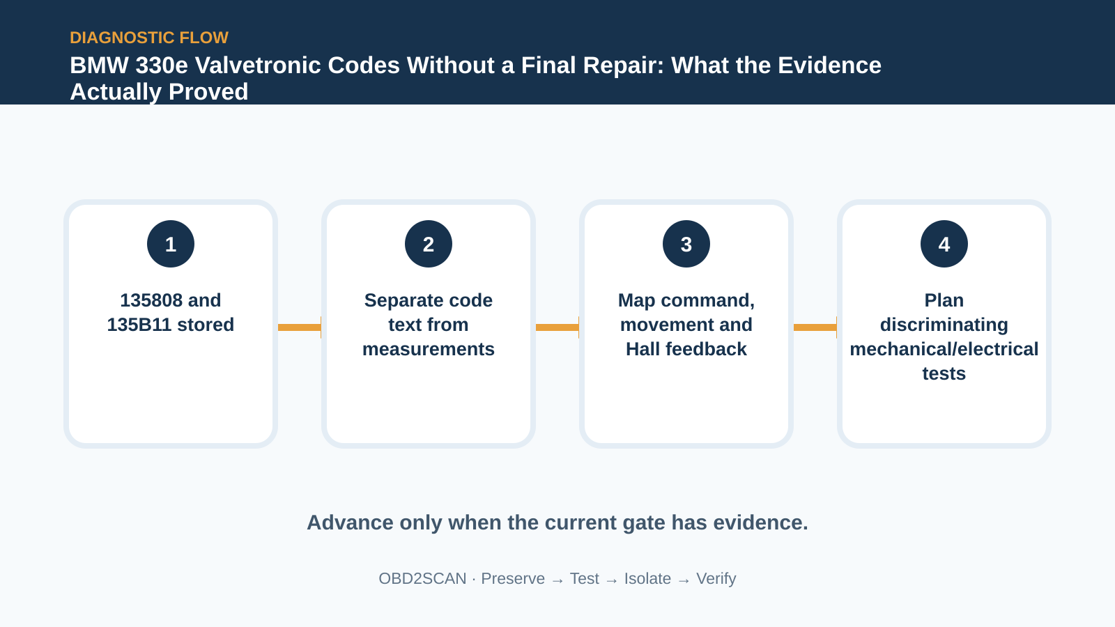 Four-step diagnostic flow for BMW 330e Valvetronic Codes Without a Final Repair: What the Evidence Actually Proved