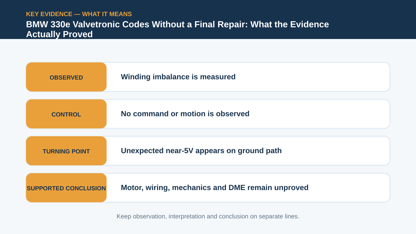 Key evidence interpretation for BMW 330e Valvetronic Codes Without a Final Repair: What the Evidence Actually Proved