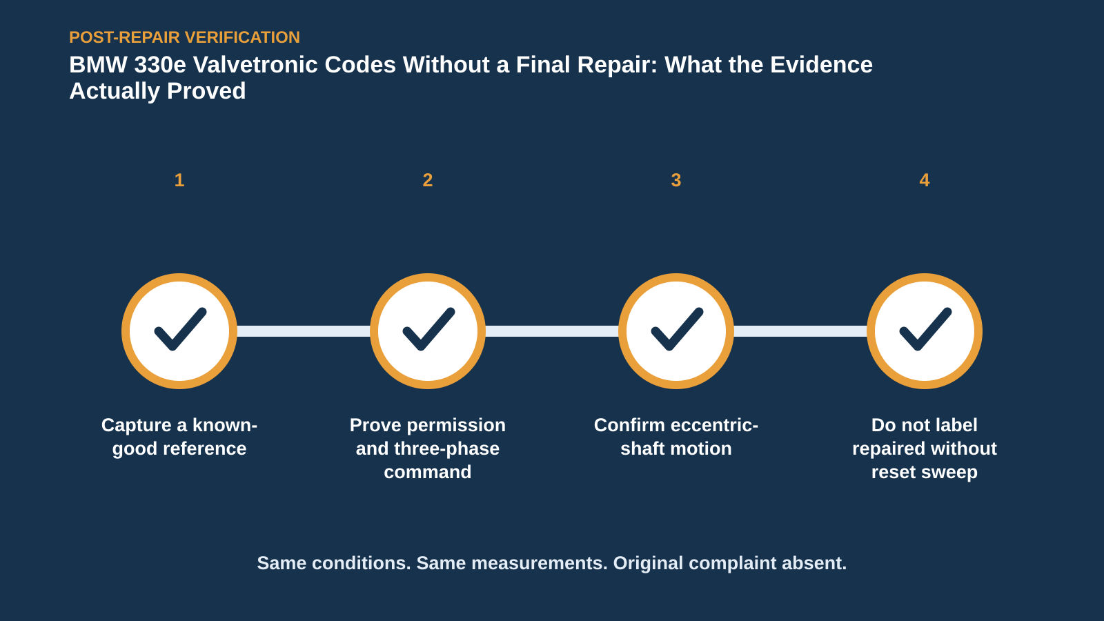 Post-repair verification for BMW 330e Valvetronic Codes Without a Final Repair: What the Evidence Actually Proved