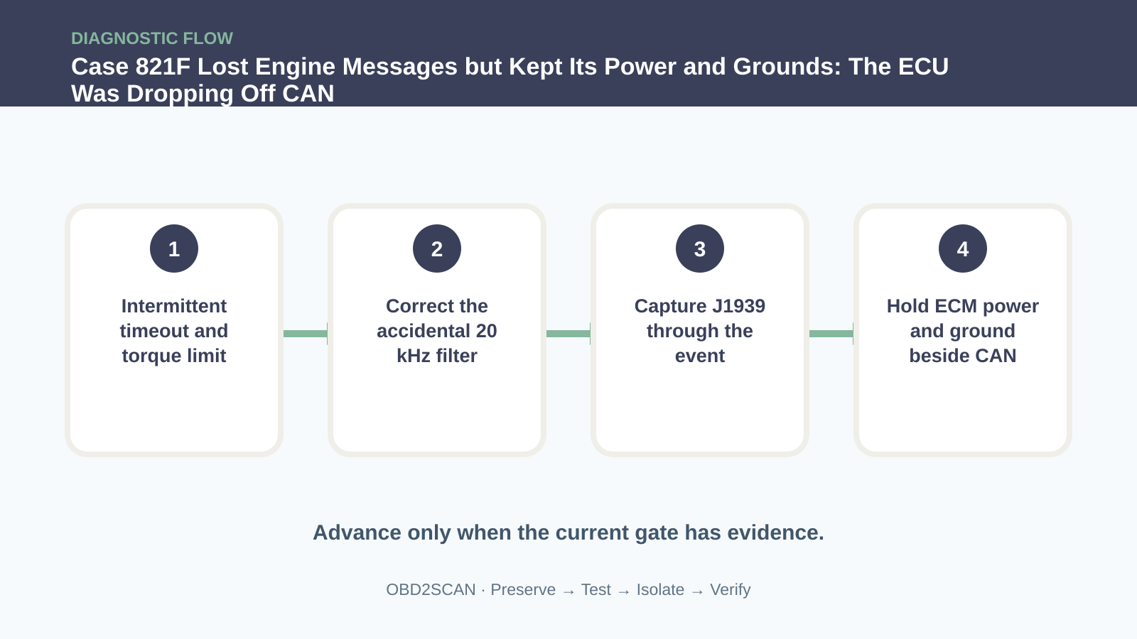 Four-step diagnostic flow for Case 821F Lost Engine Messages but Kept Its Power and Grounds: The ECU Was Dropping Off CAN