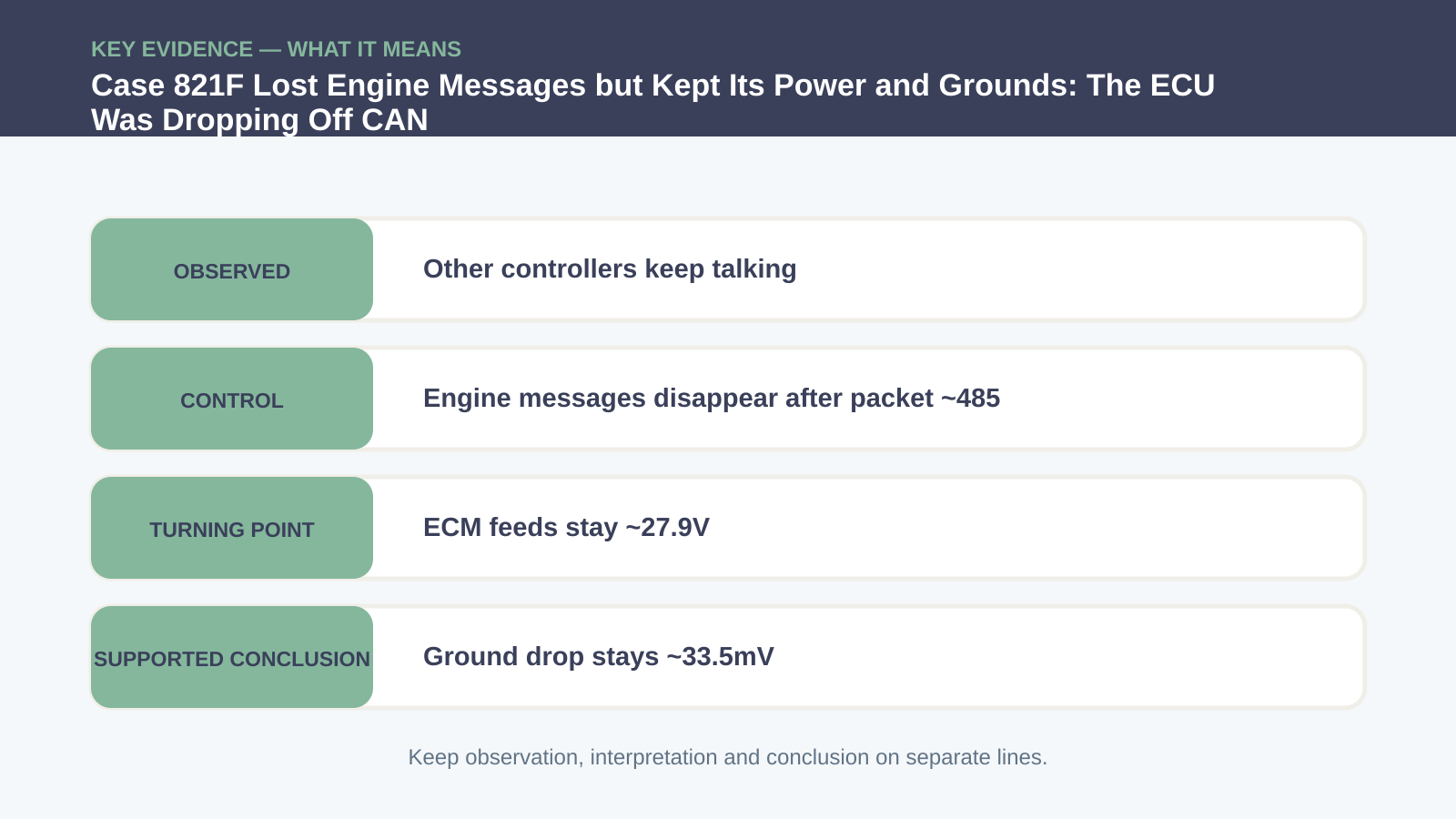 Key evidence interpretation for Case 821F Lost Engine Messages but Kept Its Power and Grounds: The ECU Was Dropping Off CAN