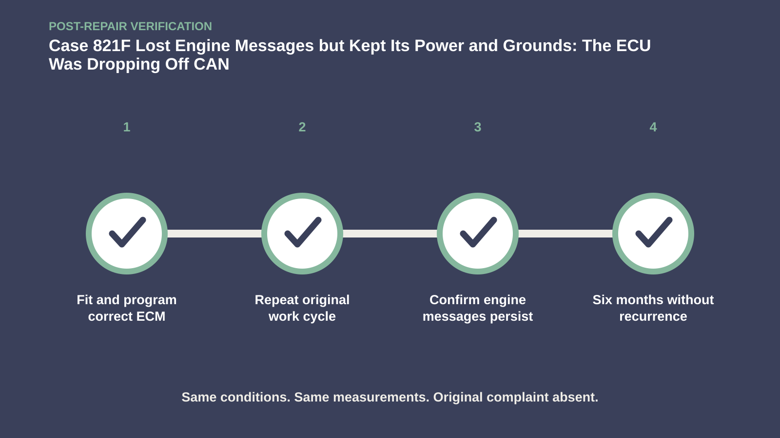 Post-repair verification for Case 821F Lost Engine Messages but Kept Its Power and Grounds: The ECU Was Dropping Off CAN