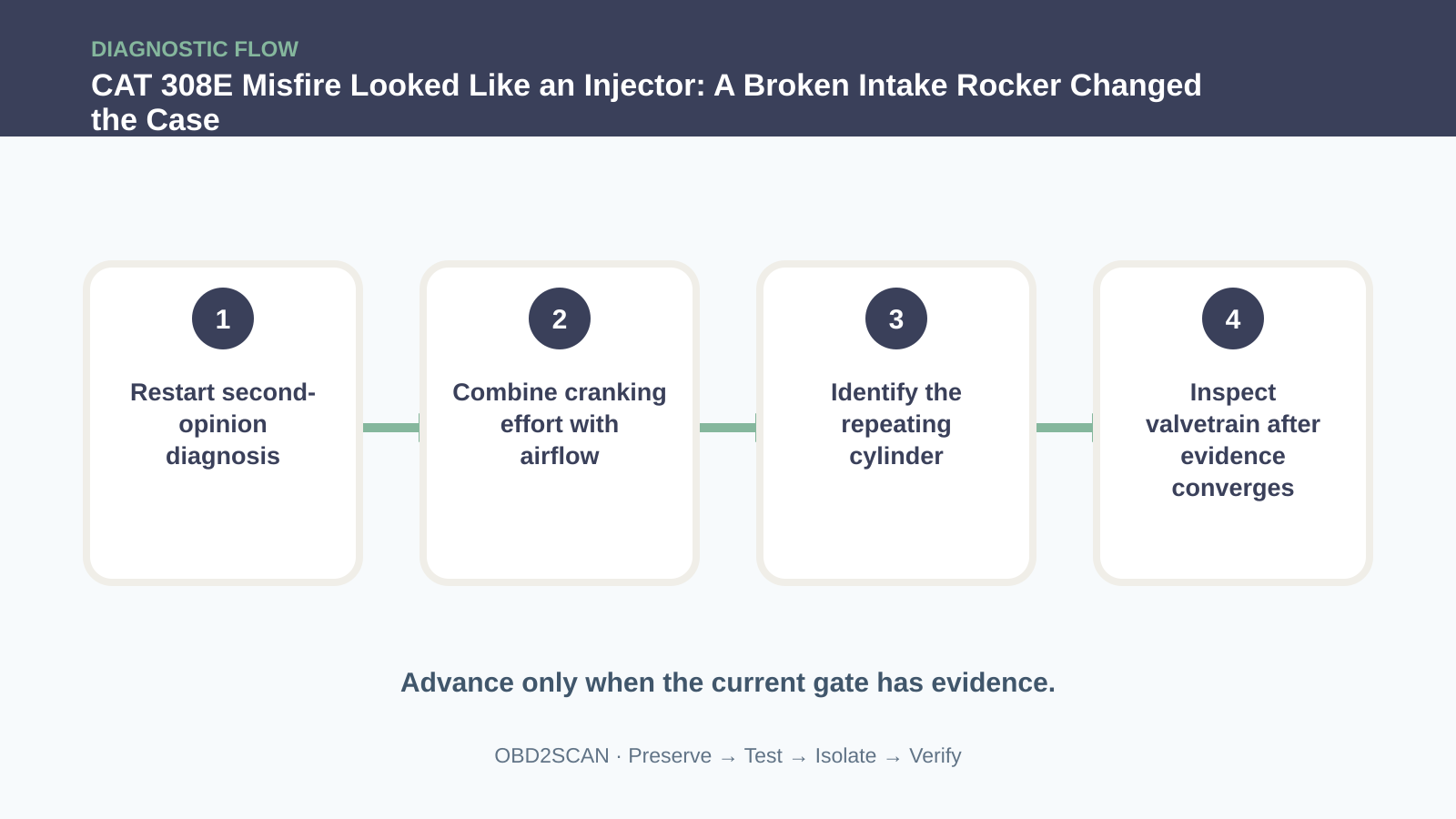 Four-step diagnostic flow for CAT 308E Misfire Looked Like an Injector: A Broken Intake Rocker Changed the Case
