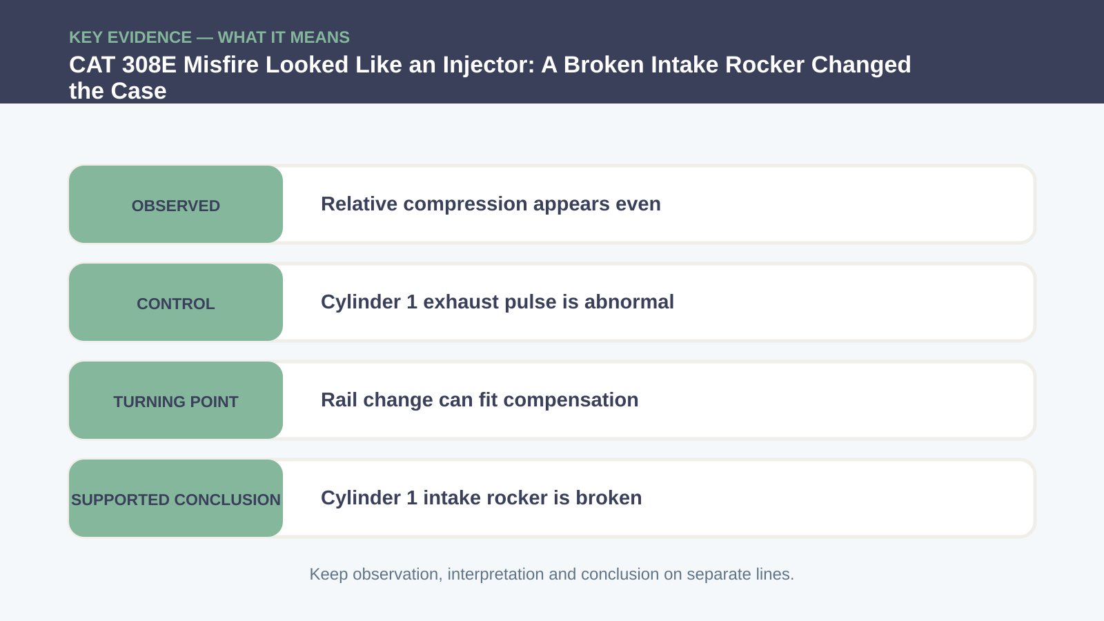 Key evidence interpretation for CAT 308E Misfire Looked Like an Injector: A Broken Intake Rocker Changed the Case