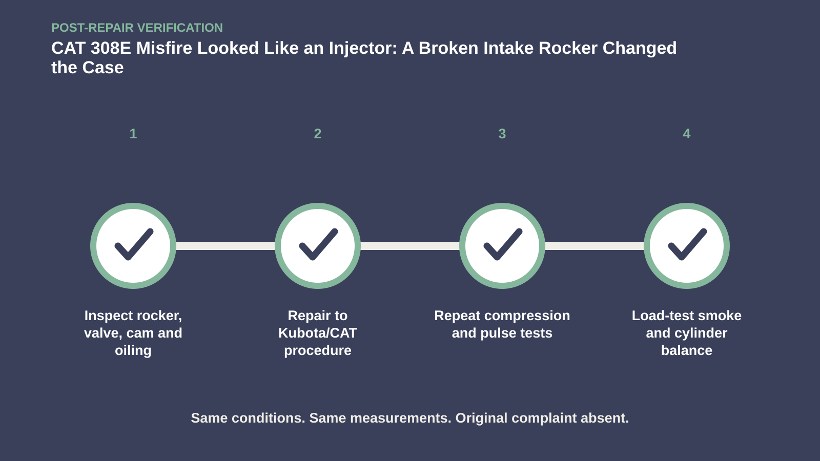 Post-repair verification for CAT 308E Misfire Looked Like an Injector: A Broken Intake Rocker Changed the Case