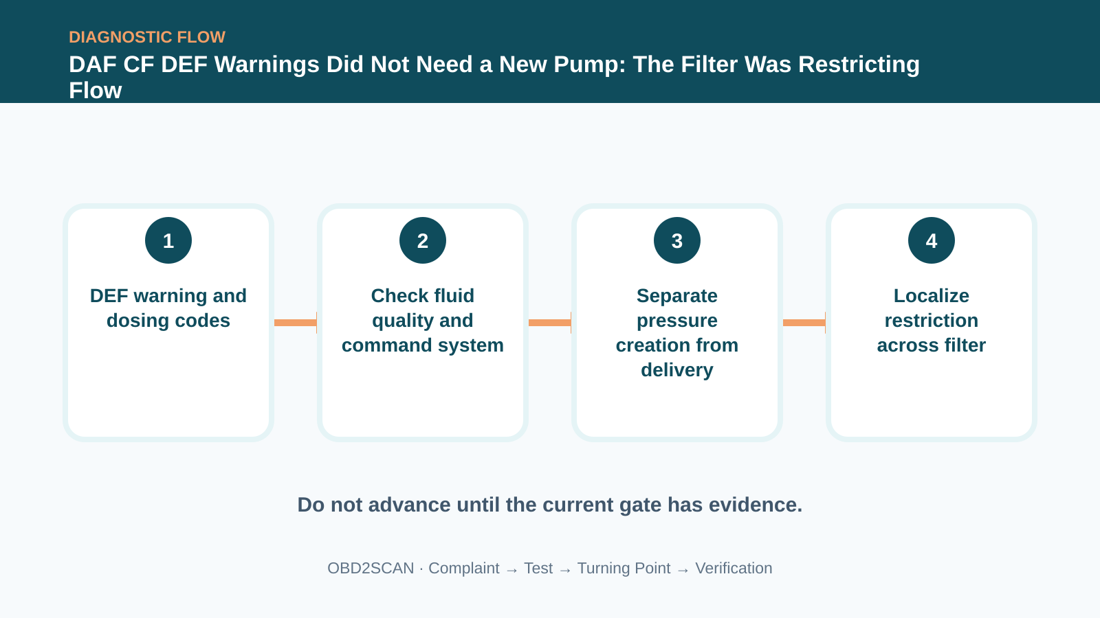 Four-step diagnostic flow for DAF CF DEF Warnings Did Not Need a New Pump: The Filter Was Restricting Flow