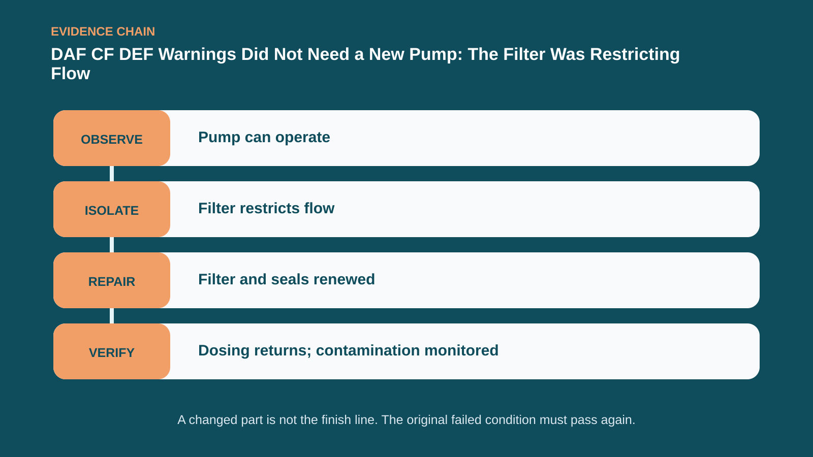 Observation, isolation, repair and verification chain for DAF CF DEF Warnings Did Not Need a New Pump: The Filter Was Restricting Flow