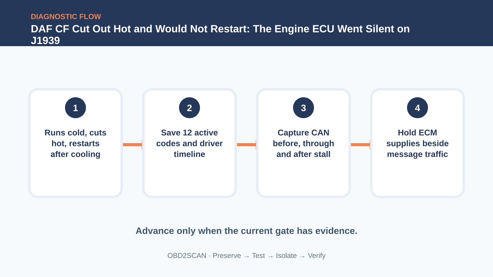 Four-step diagnostic flow for DAF CF Cut Out Hot and Would Not Restart: The Engine ECU Went Silent on J1939