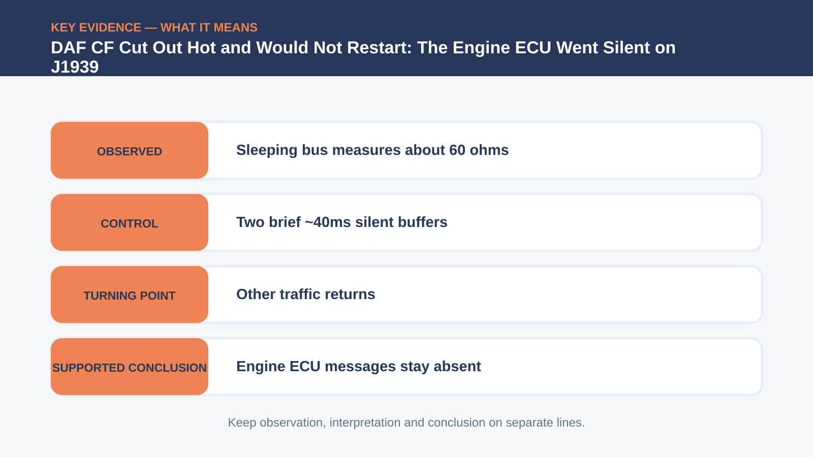 Key evidence interpretation for DAF CF Cut Out Hot and Would Not Restart: The Engine ECU Went Silent on J1939