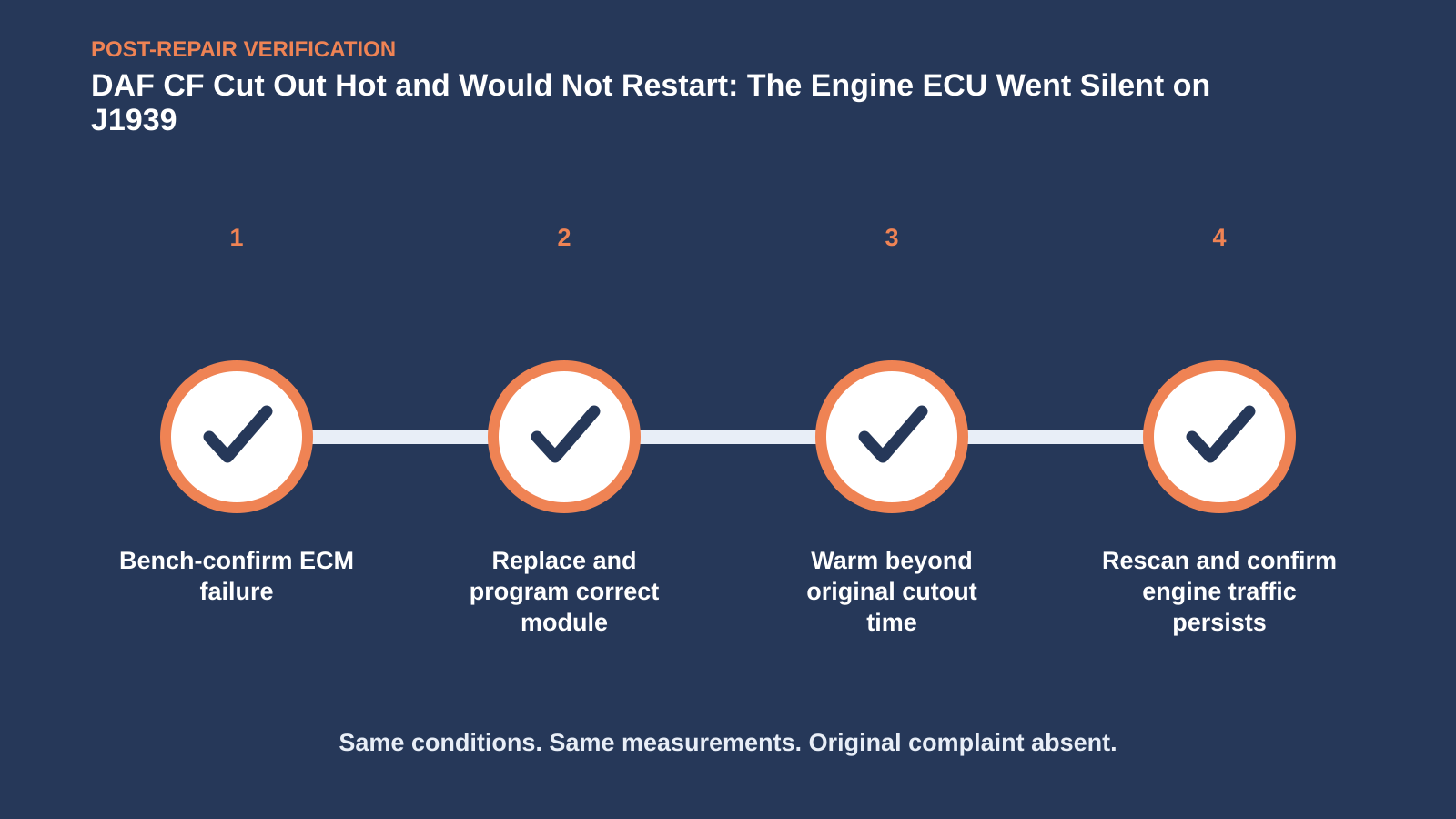 Post-repair verification for DAF CF Cut Out Hot and Would Not Restart: The Engine ECU Went Silent on J1939