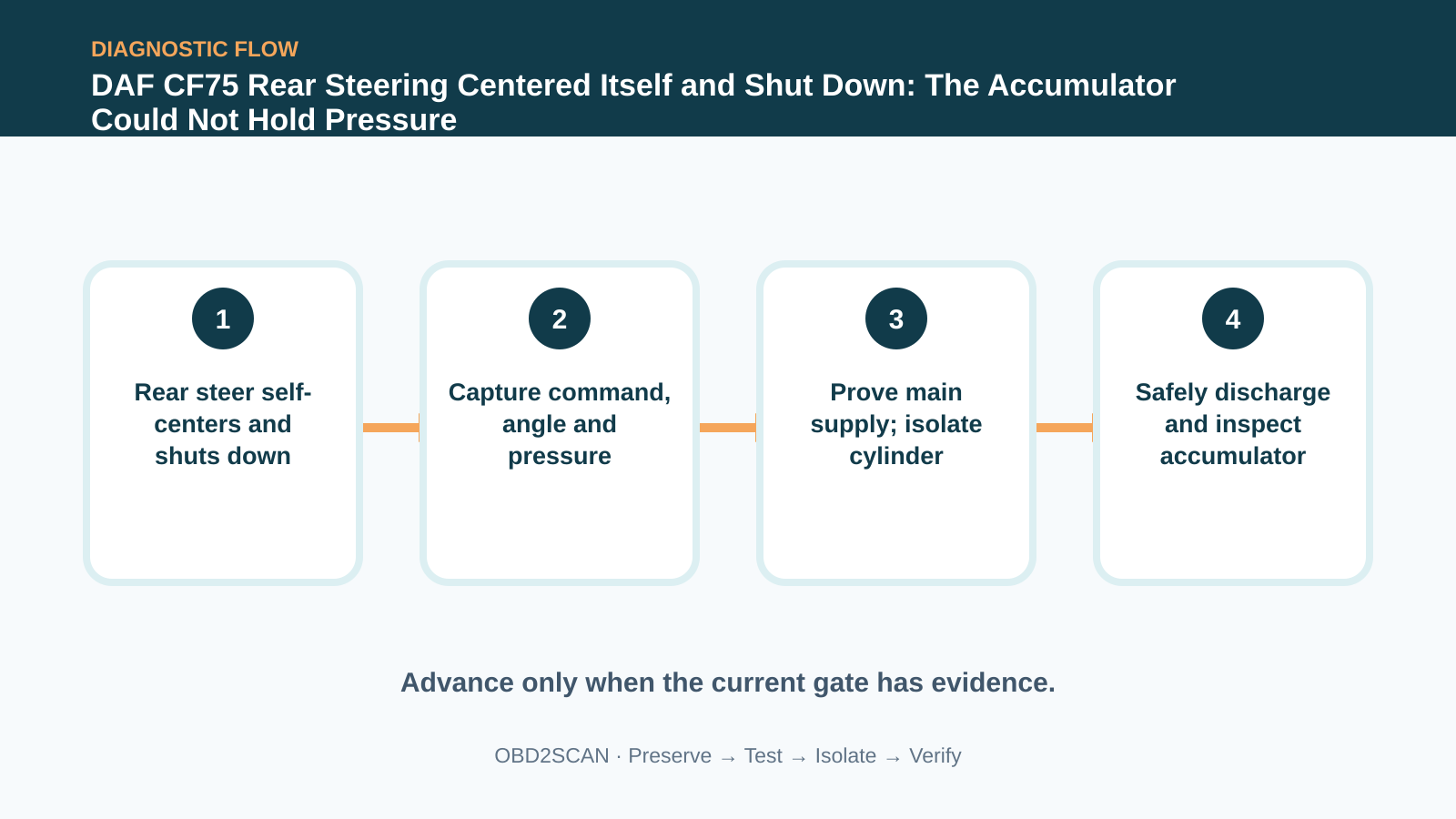 Four-step diagnostic flow for DAF CF75 Rear Steering Centered Itself and Shut Down: The Accumulator Could Not Hold Pressure