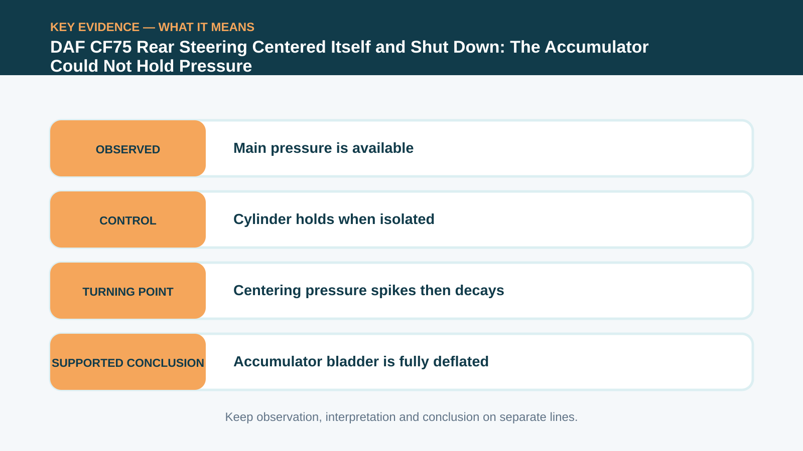 Key evidence interpretation for DAF CF75 Rear Steering Centered Itself and Shut Down: The Accumulator Could Not Hold Pressure