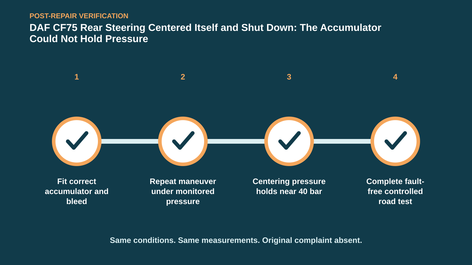 Post-repair verification for DAF CF75 Rear Steering Centered Itself and Shut Down: The Accumulator Could Not Hold Pressure