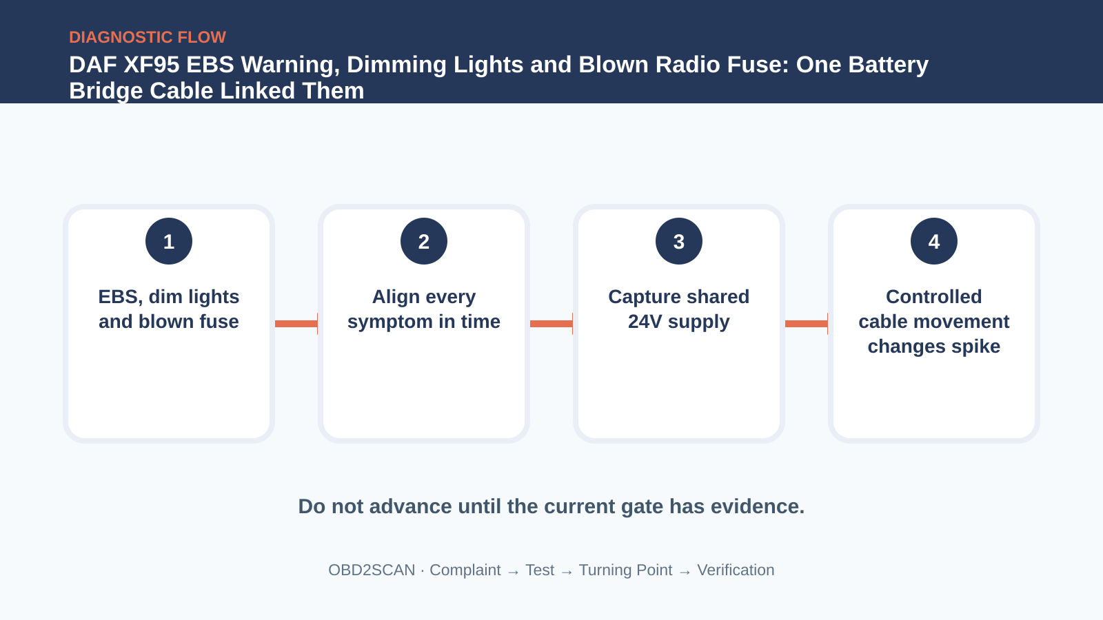 Four-step diagnostic flow for DAF XF95 EBS Warning, Dimming Lights and Blown Radio Fuse: One Battery Bridge Cable Linked Them