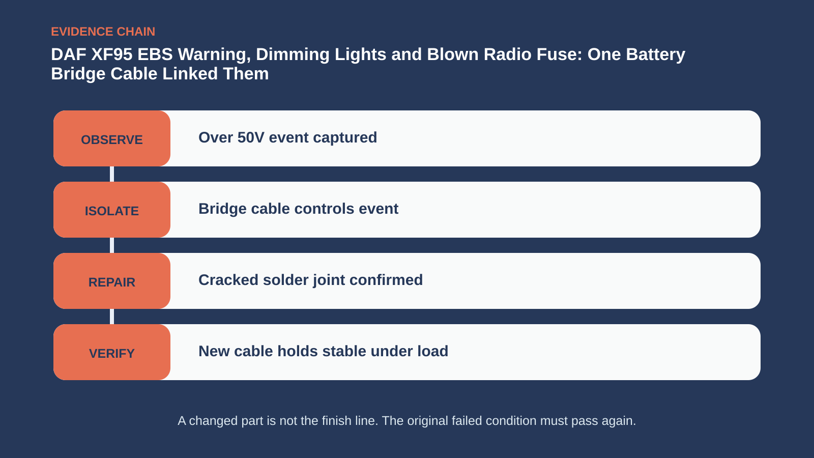 Observation, isolation, repair and verification chain for DAF XF95 EBS Warning, Dimming Lights and Blown Radio Fuse: One Battery Bridge Cable Linked Them