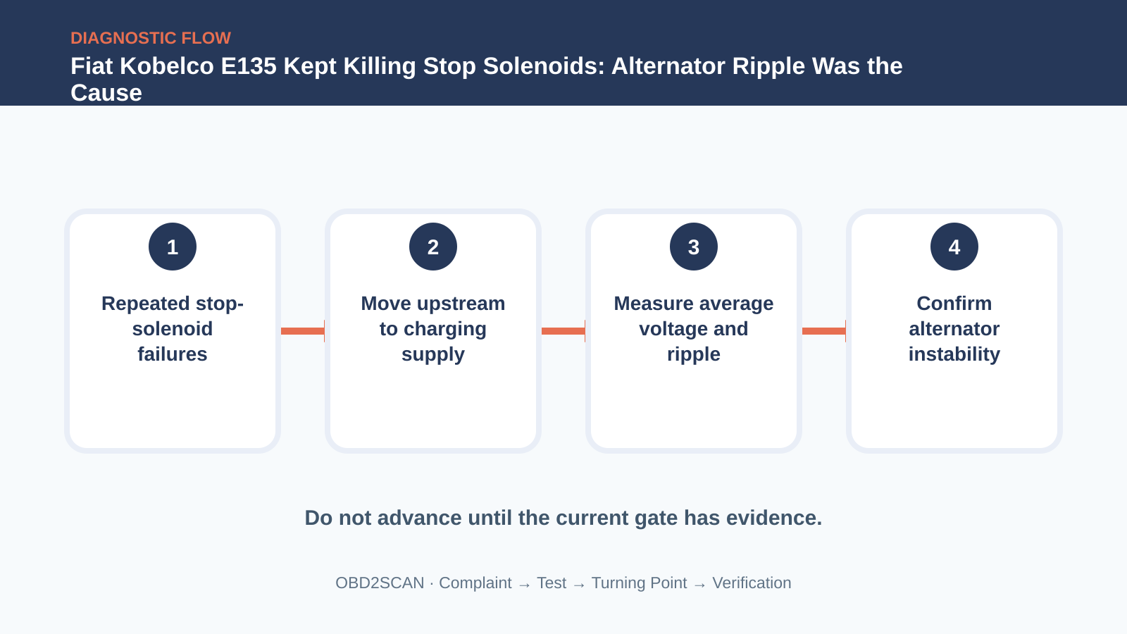 Four-step diagnostic flow for Fiat Kobelco E135 Kept Killing Stop Solenoids: Alternator Ripple Was the Cause