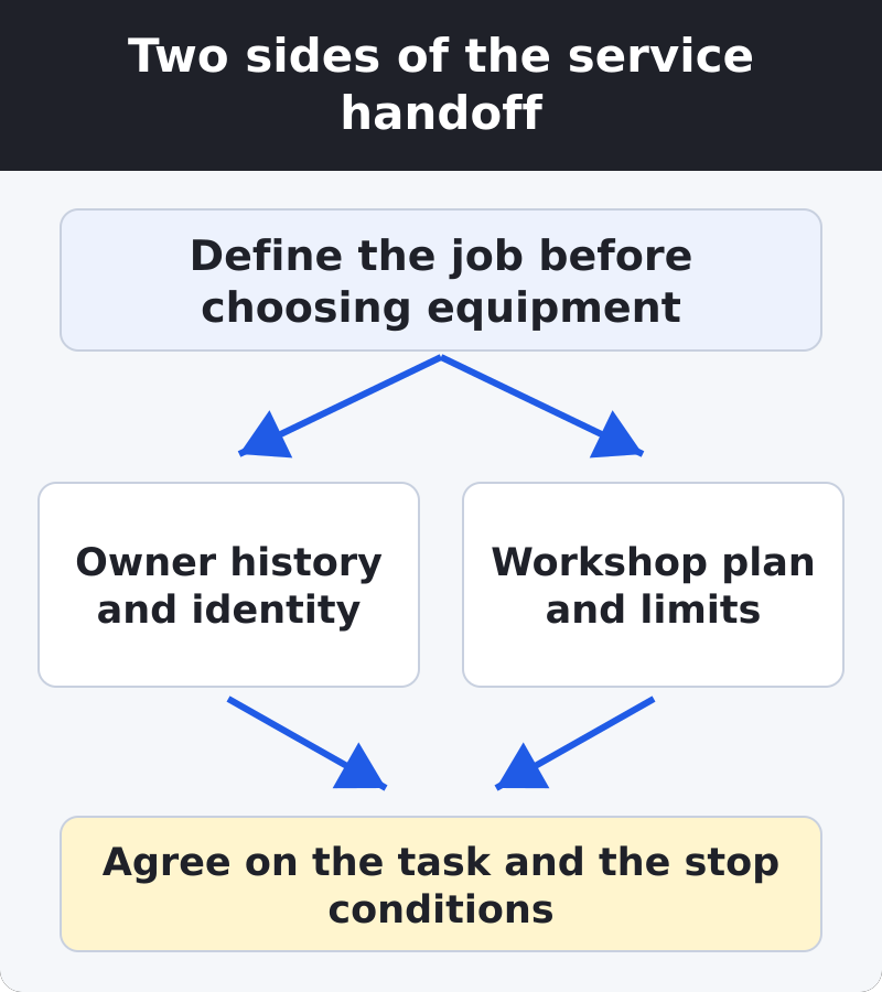 A service handoff divides owner history from the workshop plan, then joins them in an agreed task and stop conditions.