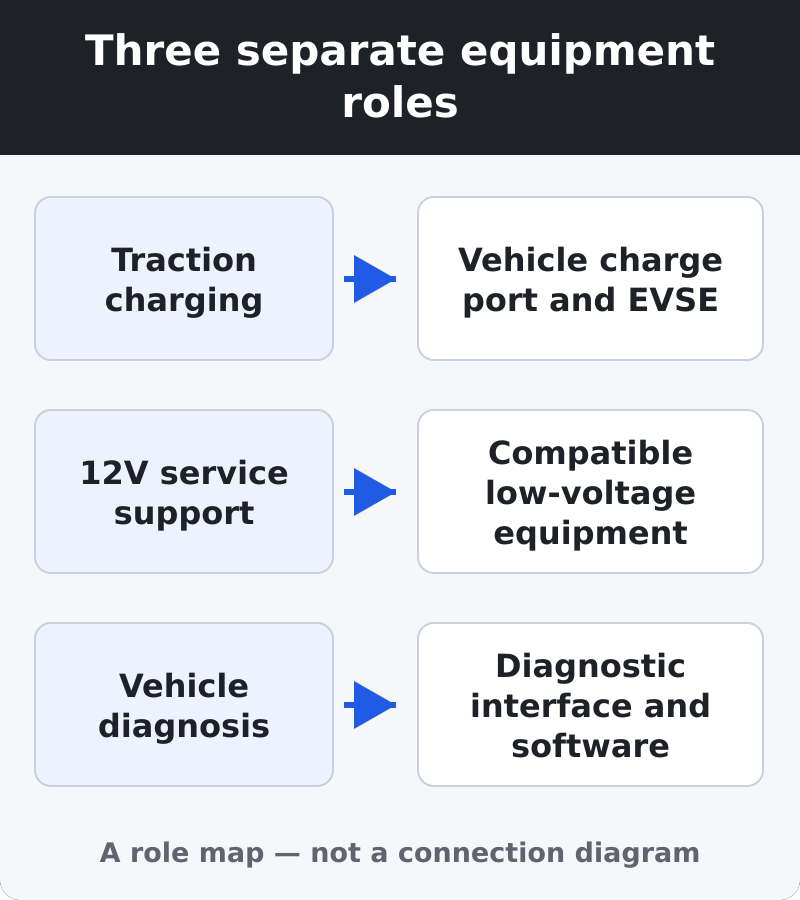 Three lanes separate traction charging and EVSE, 12V service support and suitable low-voltage equipment, and diagnosis and diagnostic software.