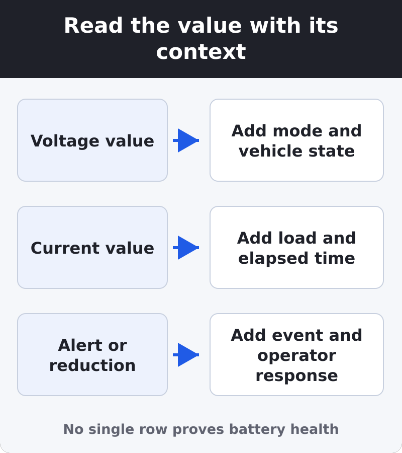 Three reference rows pair voltage with mode and vehicle state, current with load and elapsed time, and alerts with events and operator response.
