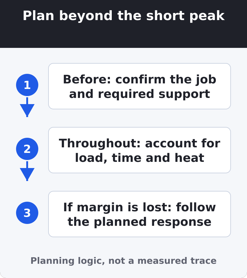 A three-stage plan checks required support before a job, load and heat throughout it, and the planned response if output margin is lost.